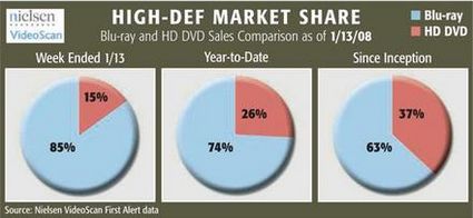 HD Format War By Week