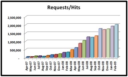 03-01-09-stats-requests-hits-x425