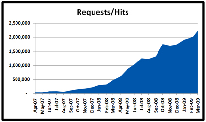 04-01-09-stats-requests-hits-x425