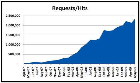 06-01-09-stats-requests-hits-x475