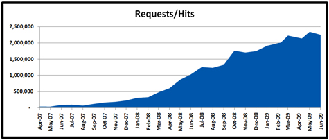 07-01-09-Stats-Requests-Hits-x475