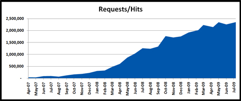 08-01-09-Stats-Requests-Hits-x475