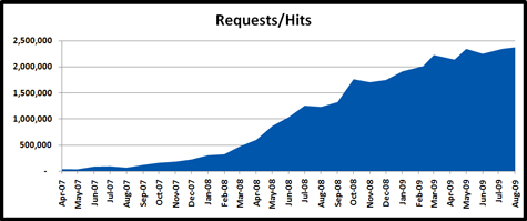 09-01-09-Stats-Requests-Hits-x475