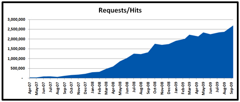 10-01-09-Stats-Requests-Hits-x475