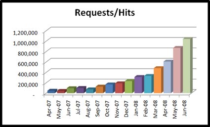 07-01-08-stats-page-hits-x425