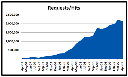 05-01-09-stats-requests-hits-x425 05-01-09-stats-requests-hits-x425