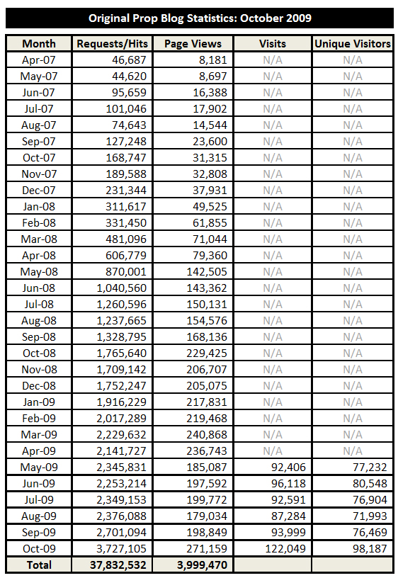 11-01-09-Stats-01-x562 11-01-09-Stats-01-x562
