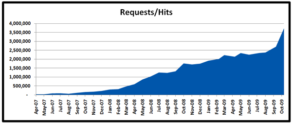 11-01-09-Stats-Requests-Hits-x600 11-01-09-Stats-Requests-Hits-x600