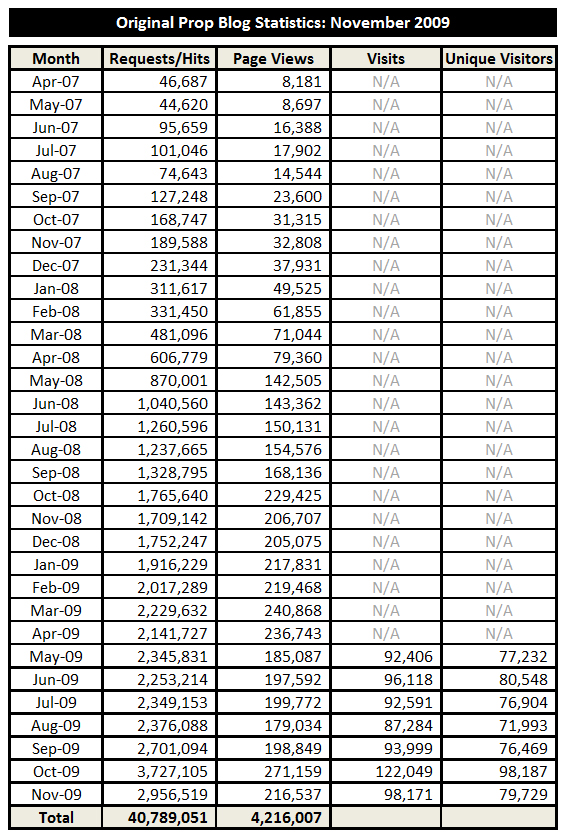12-01-09-Statstics-Traffic-Original-Prop-Blog-Historical-x562 12-01-09-Statstics-Traffic-Original-Prop-Blog-Historical-x562