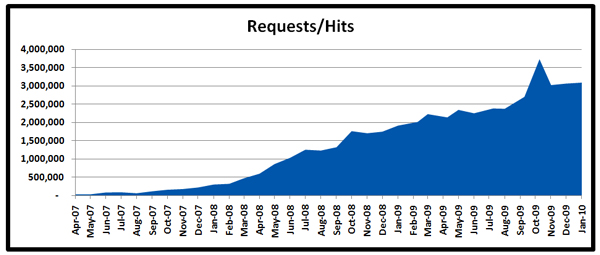 02-01-10-Statstics-Traffic-Original-Prop-Blog-Requests-Hits-x600