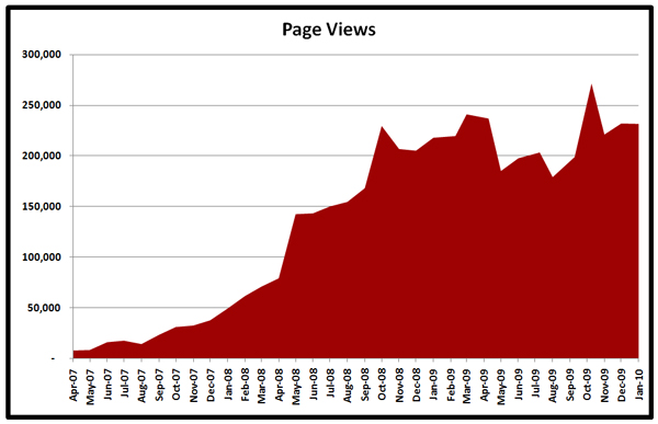 02-01-10-Statstics-Traffic-Original-Prop-Blog-Requests-Page-Views-x600