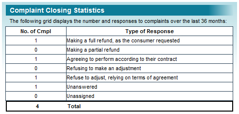 Premiere-Props-Better-Business-Bureau-D-Rating-Complaint-Summary