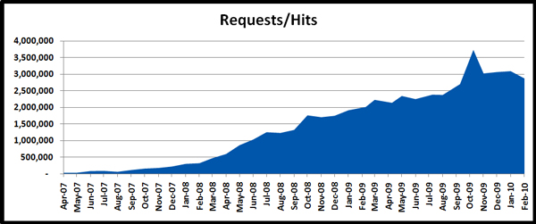 03-01-10-Statstics-Traffic-Original-Prop-Blog-Requests-Hits-x600