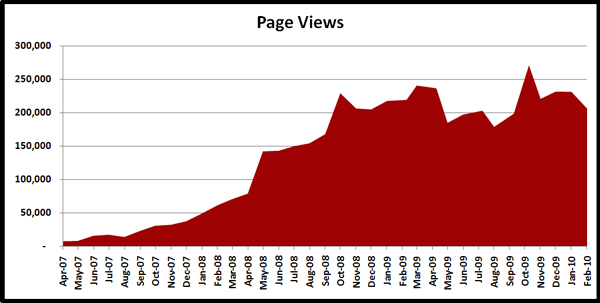 03-01-10-Statstics-Traffic-Original-Prop-Blog-Requests-Page-Views-x600