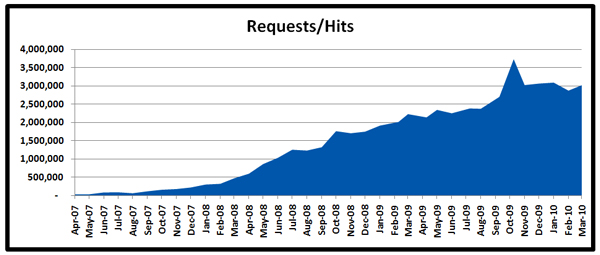 04-01-10-Statstics-Traffic-Original-Prop-Blog-Requests-Hits-x600