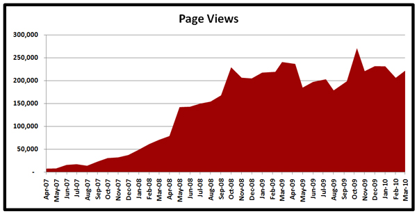 04-01-10-Statstics-Traffic-Original-Prop-Blog-Requests-Page-Views-x600