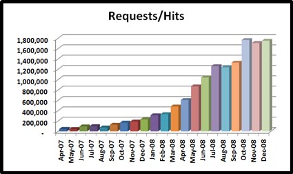 01-01-09-stats-requests-hits-x425