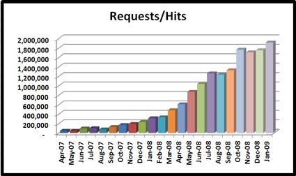 02-01-09-stats-requests-hits-x425