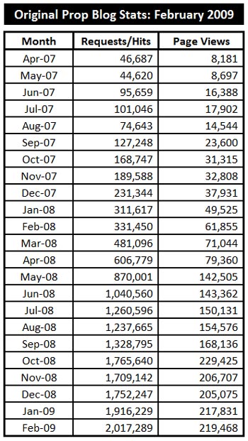 03-01-09-stats-01-x350