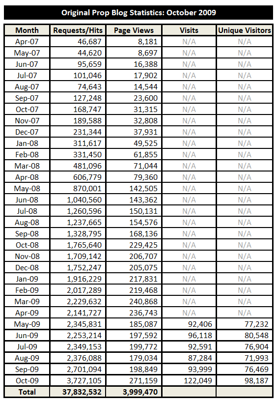 11-01-09-Stats-01-x562