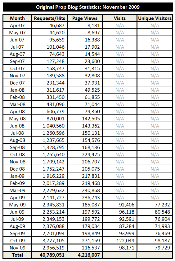 12-01-09-Statstics-Traffic-Original-Prop-Blog-Historical-x562