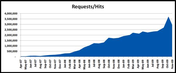 12-01-09-Statstics-Traffic-Original-Prop-Blog-Requests-Hits-x600