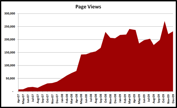01-01-10-Statstics-Traffic-Original-Prop-Blog-Page-Views-x600