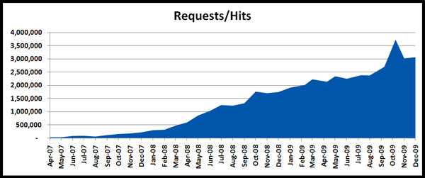 01-01-10-Statstics-Traffic-Original-Prop-Blog-Requests-Hits-x600